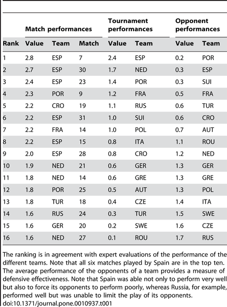 flow network euro 2008 best team performance flow network euro 2008 best team performance